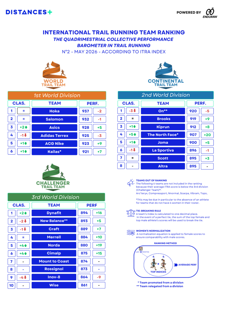ranking international teams trail #2 (mai 2026) / Base ITRA